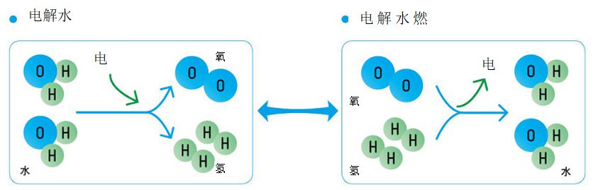 電解水，電解水燃