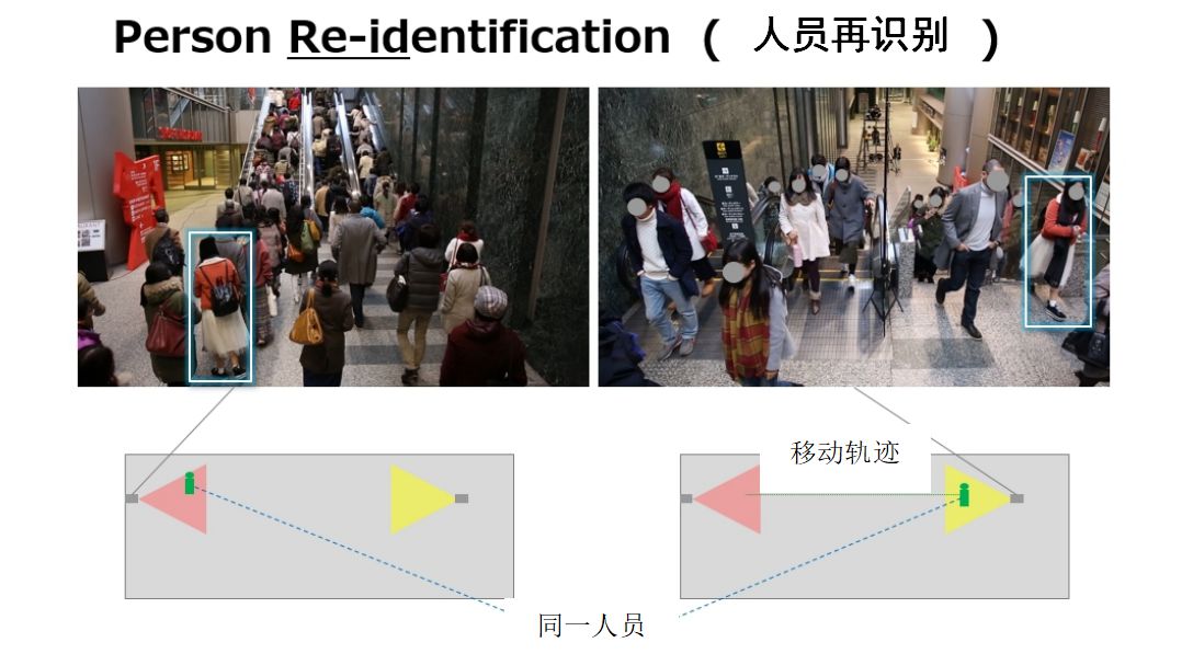人員再識別