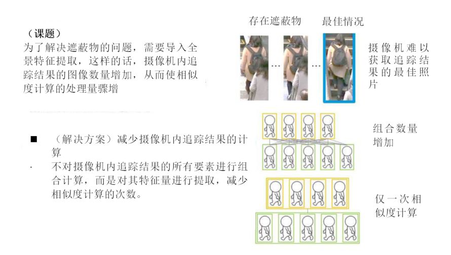 從攝像機內追蹤到的多幅圖像中，對同一人員進(jìn)行快速識別