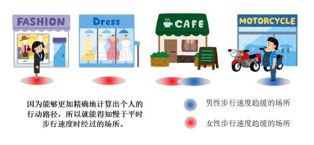 因為能夠更加精確地計算出個(gè)人的行動(dòng)路徑，所以就能得知慢于平時(shí)步行速度時(shí)經(jīng)過(guò)的場(chǎng)所。
