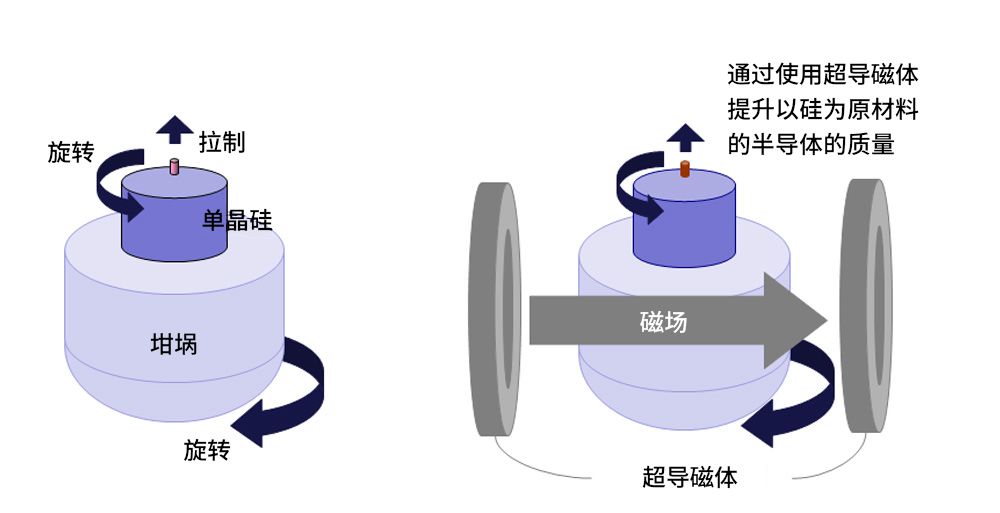 用超導磁體拉制硅，能夠防止硅質(zhì)量的下降