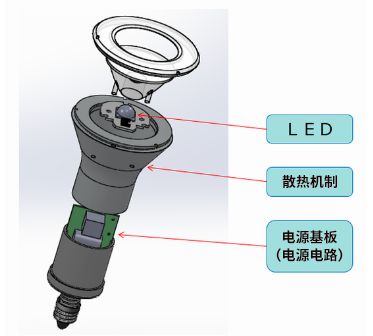 在LED燈泡中，與光源部相比，電源電路的體積較大