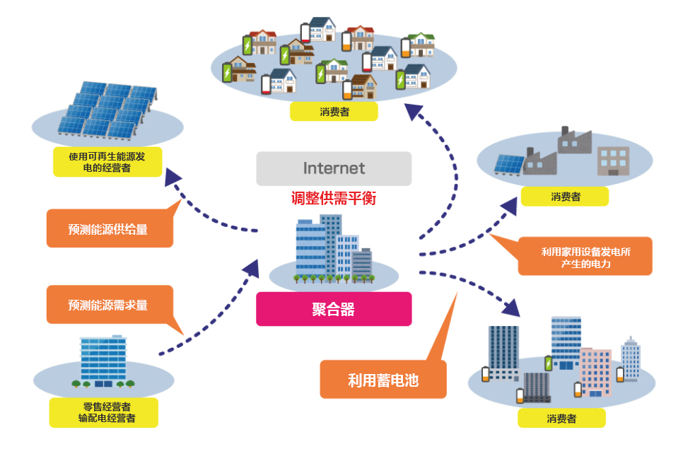 東芝是行業(yè)內為數不多的、從事涵蓋多種類(lèi)型的發(fā)電系統和系統控制的能源聚合(能源聚合是指在數字化層面綜合資源和需求、調整供需平衡。)的綜合型企業(yè)