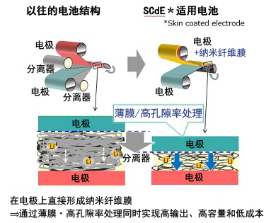以極薄的納米纖維膜替代分離器，SCiB?的容量得到大幅提高