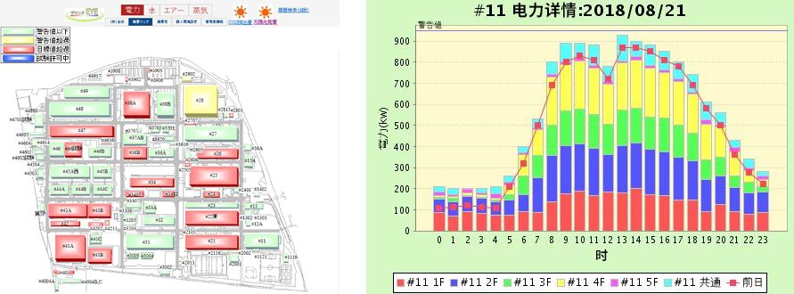 “DEMAND EYE”可按照用電量以不同的信號機顏色標示府中事業(yè)所內的各個(gè)場(chǎng)所(左圖)
并按照不同樓層、時(shí)間將各場(chǎng)所的用電量以圖表的形式進(jìn)行可視化處理(右圖)。