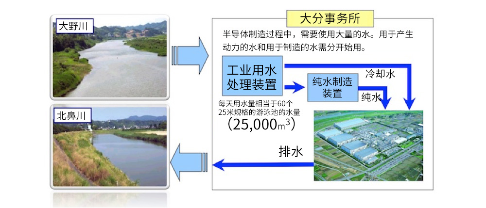 大分工廠(chǎng)的排水處理流程