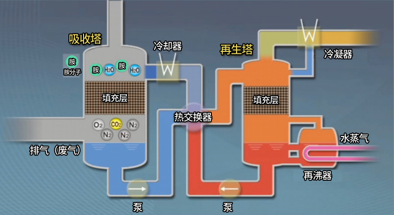 來(lái)自東芝的CO?分離回收設備