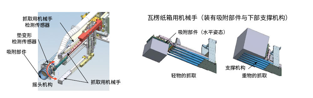 復合抓取機構，用于抓取大小、重量、形狀各異的物體